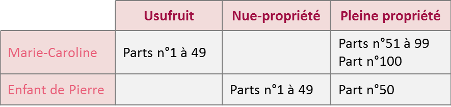 financement SCI-2 financement SCI-2