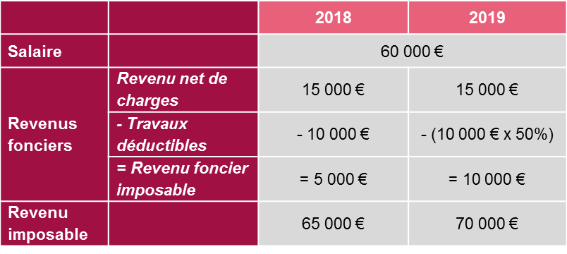 tableau 3